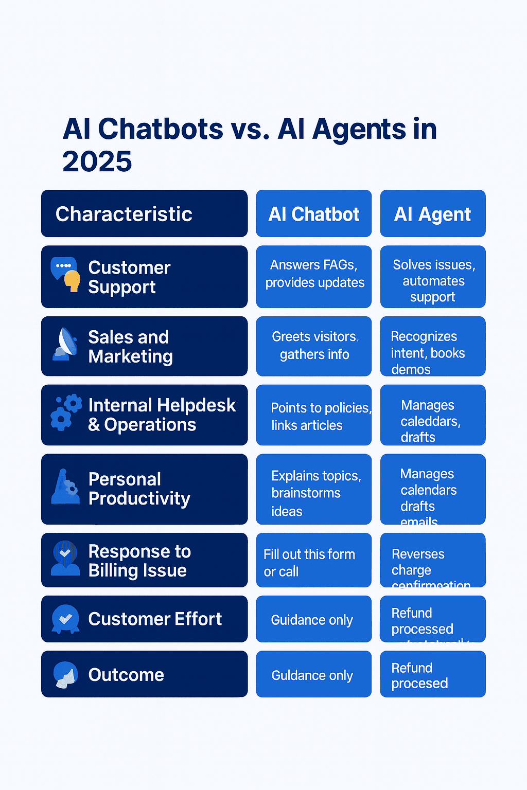 AI Chatbots vs. AI Agents in 2025 Comparison Chart